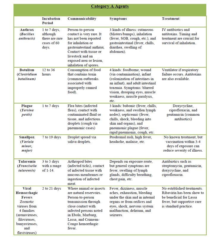 Capabilities Analysis Of Bioterrorism Roadblocks - 