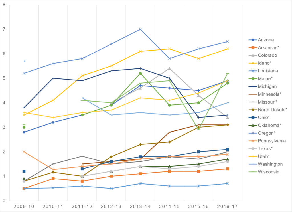 Increasing Trend in Kindergarten Non-Medical Exemption Rates for Vaccinations