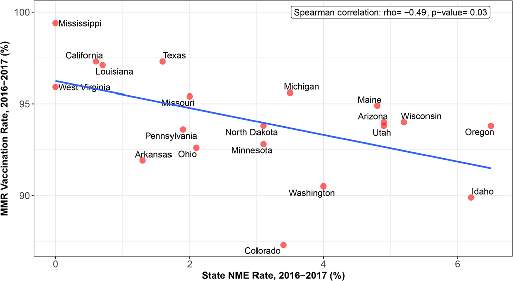 MMR Vaccine Uptake in Relation to Non-Medical Exemptions