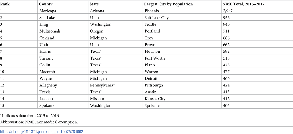 Leading U.S. Metropolitan Areas for Kindergarten Vaccine Non-Medical Exemptions