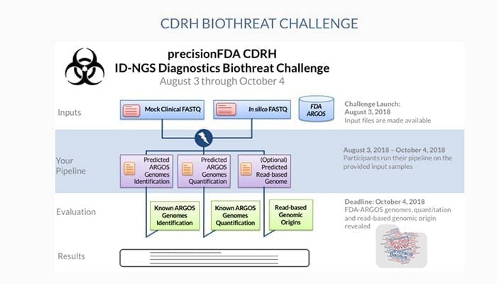 precisionFDA ID-NGS Diagnostics Biothreat Challenge