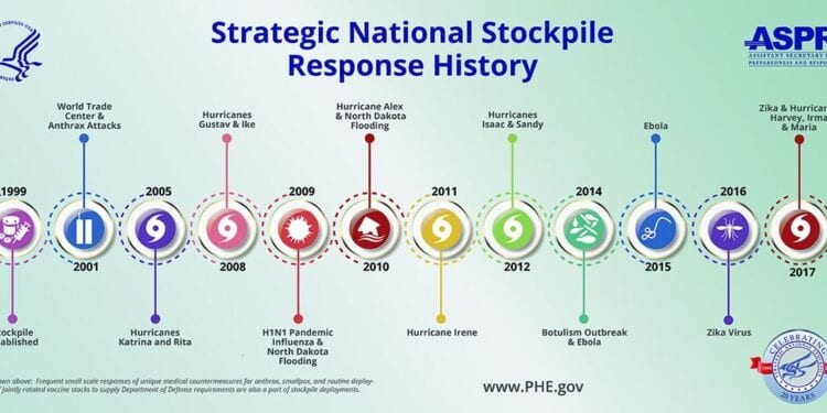 20 Years of the Strategic National Stockpile: Response History Timeline
