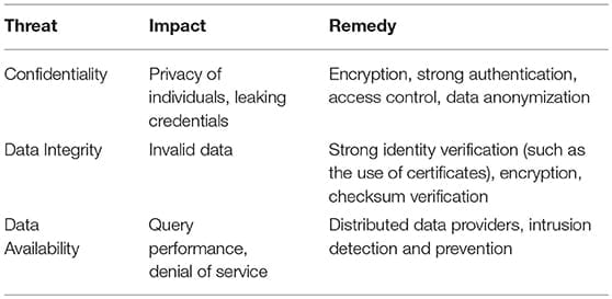 Confidentiality, data integrity, data availability listed as primary security threats for genome databases