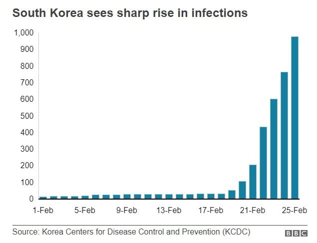 Cases korea covid today 19 South Korea