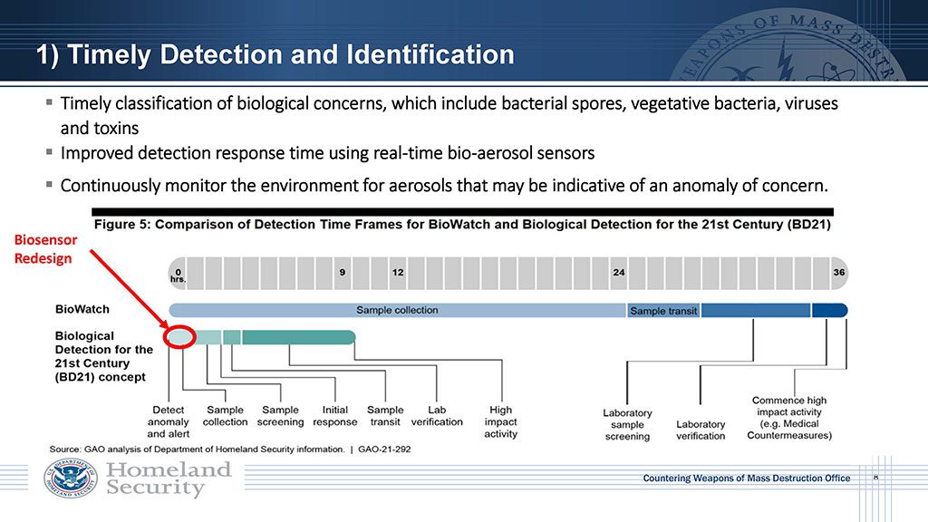 Timely classification of biological concerns, which include bacterial spores, vegetative bacteria, viruses and toxins. Also need to improve detection response time using real-time bio-aerosol sensors