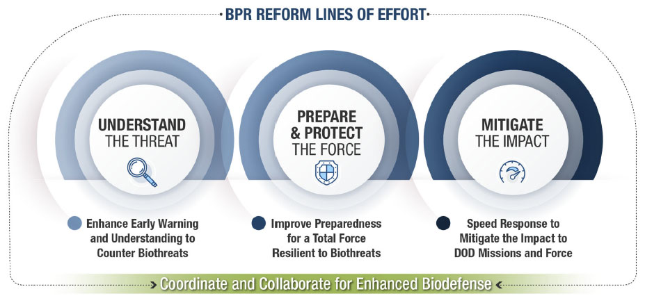 Enhance early warning and understanding to counter biothreats; improve preparedness for resilience; speed response to mitigate the impact to the mission and servicemembers 