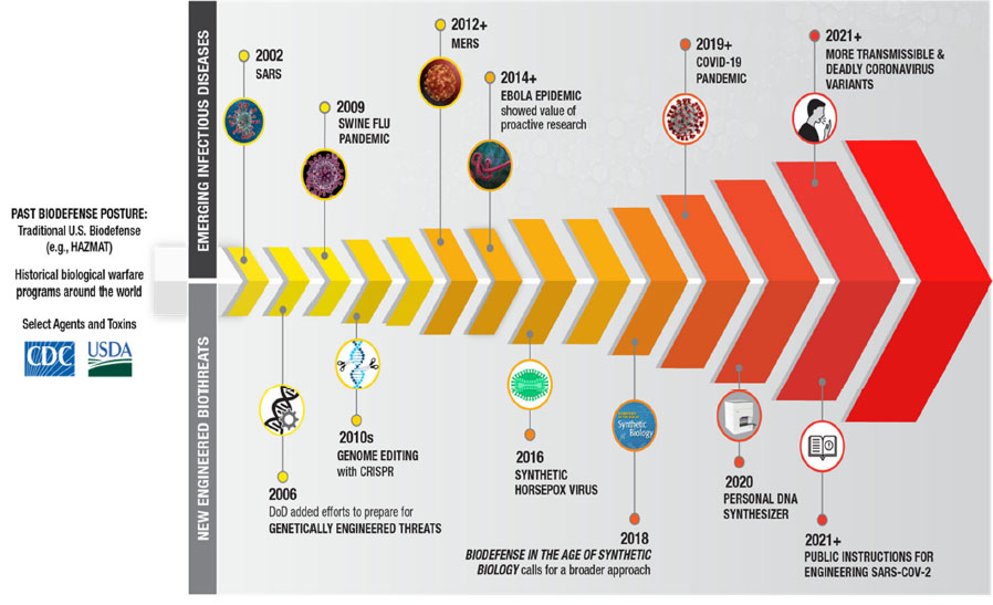 Dod Biodefense Posture Review Released