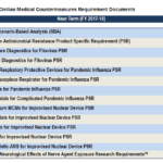 In the near- and mid-terms, ASPR, working with subject matter experts from across the PHEMCE, will develop or update specific MCM requirement documents including those listed here.